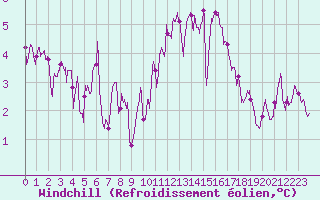 Courbe du refroidissement olien pour Cognac (16)