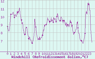 Courbe du refroidissement olien pour Cap Gris-Nez (62)