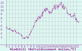 Courbe du refroidissement olien pour Nmes - Courbessac (30)