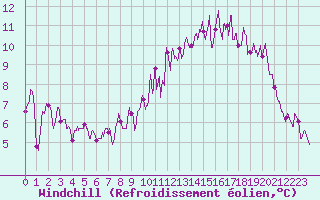 Courbe du refroidissement olien pour Auxerre-Perrigny (89)