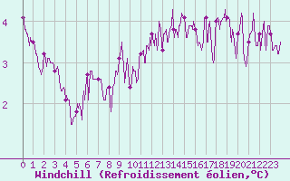 Courbe du refroidissement olien pour Lille (59)