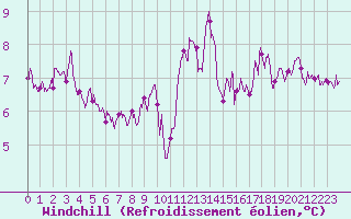 Courbe du refroidissement olien pour Belfort-Dorans (90)