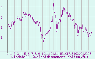 Courbe du refroidissement olien pour Beauvais (60)