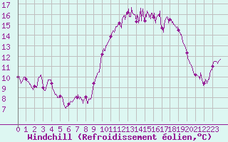 Courbe du refroidissement olien pour Abbeville (80)