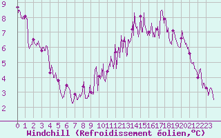 Courbe du refroidissement olien pour Montbeugny (03)