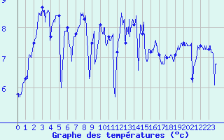 Courbe de tempratures pour Camaret (29)
