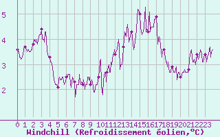 Courbe du refroidissement olien pour Ploumanac