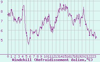 Courbe du refroidissement olien pour Calais / Marck (62)