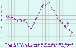 Courbe du refroidissement olien pour Carcassonne (11)