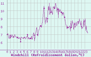 Courbe du refroidissement olien pour Cap de la Hve (76)