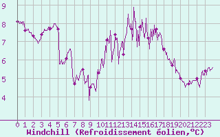 Courbe du refroidissement olien pour Ploudalmezeau (29)