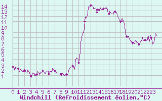 Courbe du refroidissement olien pour Brianon (05)