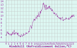 Courbe du refroidissement olien pour Vauvenargues (13)