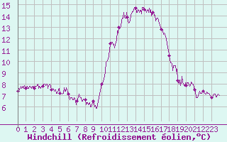 Courbe du refroidissement olien pour Biscarrosse (40)