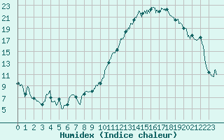 Courbe de l'humidex pour Creil (60)