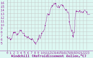 Courbe du refroidissement olien pour Nmes - Courbessac (30)