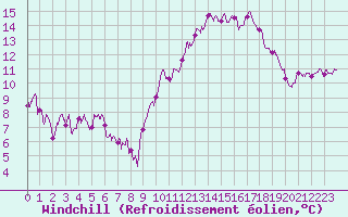 Courbe du refroidissement olien pour Gourdon (46)