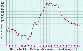 Courbe du refroidissement olien pour Deauville (14)