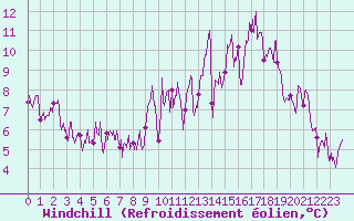 Courbe du refroidissement olien pour Barnas (07)