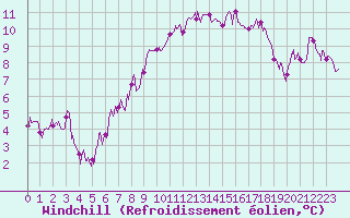 Courbe du refroidissement olien pour Cap Ferret (33)