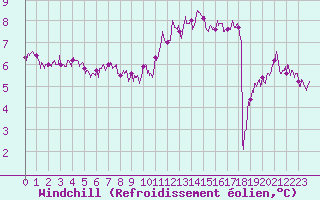 Courbe du refroidissement olien pour Le Touquet (62)