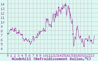 Courbe du refroidissement olien pour La Grand-Combe (30)