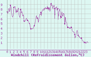 Courbe du refroidissement olien pour Valence (26)