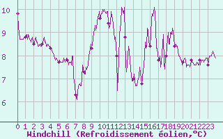 Courbe du refroidissement olien pour Rochefort Saint-Agnant (17)