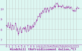 Courbe du refroidissement olien pour Ploudalmezeau (29)