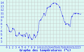 Courbe de tempratures pour Cazaux (33)