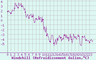 Courbe du refroidissement olien pour Millau - Soulobres (12)