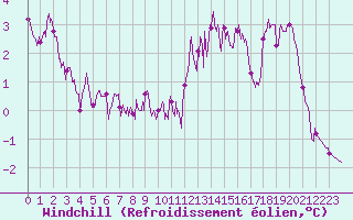 Courbe du refroidissement olien pour Epinal (88)