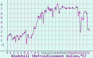 Courbe du refroidissement olien pour Pontivy Aro (56)
