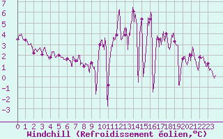 Courbe du refroidissement olien pour Nancy - Essey (54)