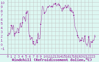 Courbe du refroidissement olien pour Calvi (2B)