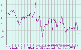 Courbe du refroidissement olien pour Pontoise - Cormeilles (95)