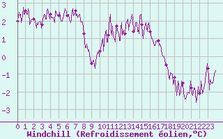 Courbe du refroidissement olien pour Cherbourg (50)