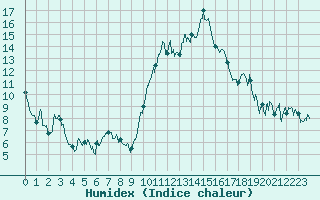 Courbe de l'humidex pour Nmes - Garons (30)