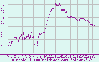 Courbe du refroidissement olien pour Ble / Mulhouse (68)