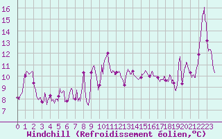 Courbe du refroidissement olien pour Cap Bar (66)