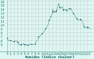 Courbe de l'humidex pour Annecy (74)