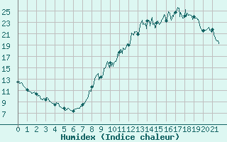 Courbe de l'humidex pour Changis (77)