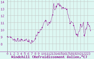 Courbe du refroidissement olien pour Valence (26)