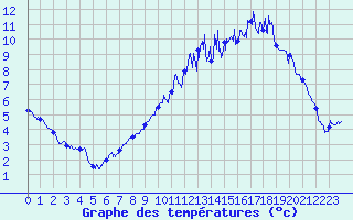 Courbe de tempratures pour Mazet-Volamont (43)
