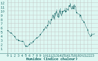 Courbe de l'humidex pour Mazet-Volamont (43)