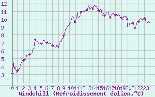 Courbe du refroidissement olien pour Calais / Marck (62)