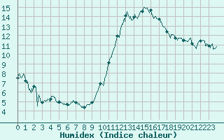 Courbe de l'humidex pour Orlans (45)