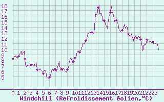 Courbe du refroidissement olien pour Clermont-Ferrand (63)