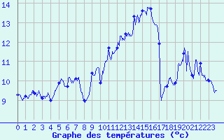 Courbe de tempratures pour Cap Bar (66)