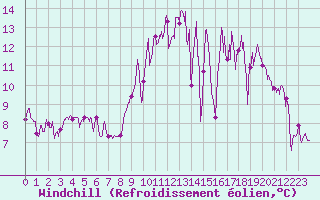 Courbe du refroidissement olien pour Nantes (44)